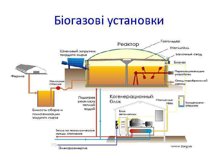 Біогазові установки 