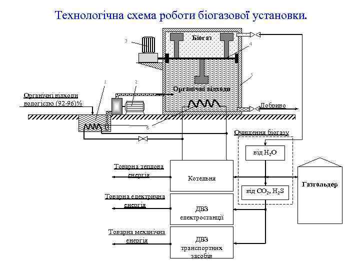 Технологічна схема роботи біогазової установки. Біогаз 3 4 5 1 2 Органічні відходи вологістю