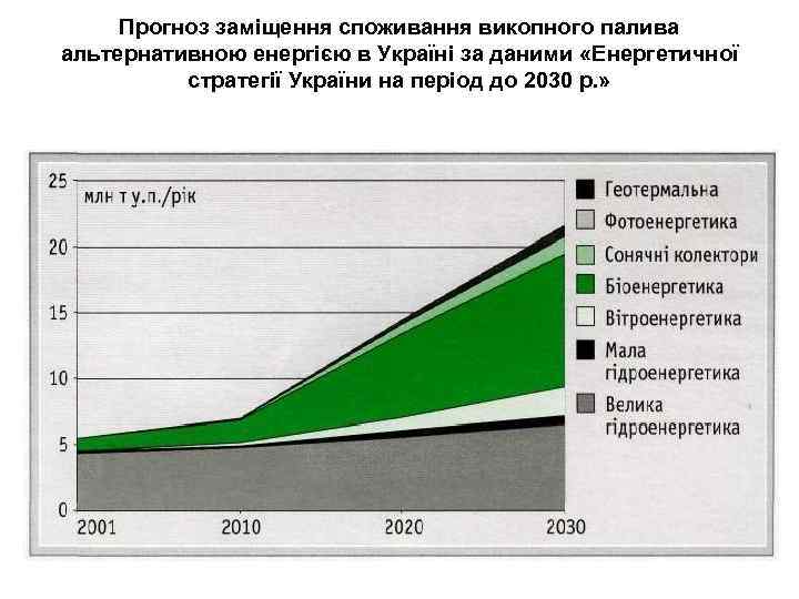 Прогноз заміщення споживання викопного палива альтернативною енергією в Україні за даними «Енергетичної стратегії України