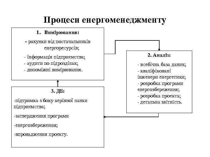 Процеси енергоменеджменту 1. Вимірювання: - рахунки від постачальників енергоресурсів; - інформація підприємства; - аудити