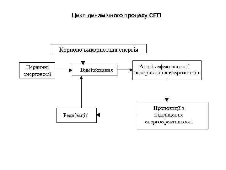 Цикл динамічного процесу СЕП Корисно використана енергія Первинні енергоносії Вимірювання Аналіз ефективності використання енергоносіїв