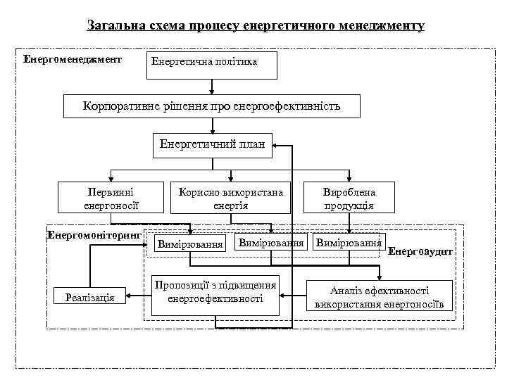 Загальна схема процесу енергетичного менеджменту Енергоменеджмент Енергетична політика Корпоративне рішення про енергоефективність Енергетичний план