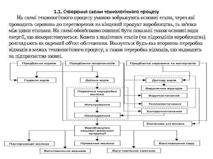 1. 1. Створення схеми технологічного процесу На схемі технологічного процесу умовно зображують основні етапи,