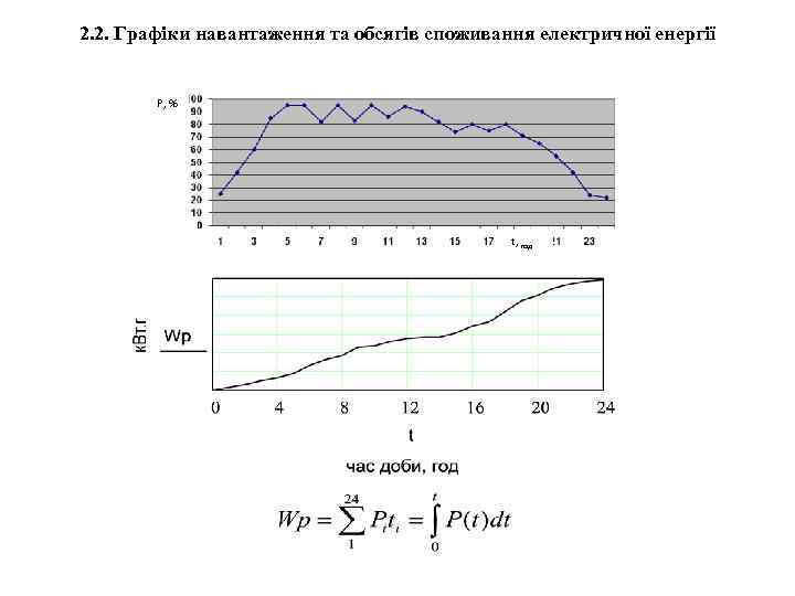 2. 2. Графіки навантаження та обсягів споживання електричної енергії Р, % t, год 