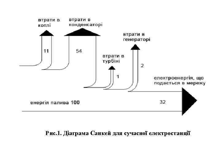 Рис. 1. Діаграма Санкей для сучасної електростанції 