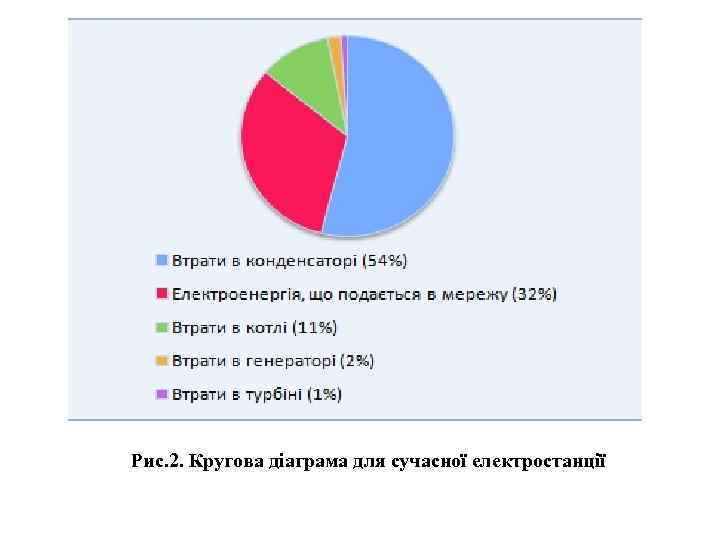 Рис. 2. Кругова діаграма для сучасної електростанції 