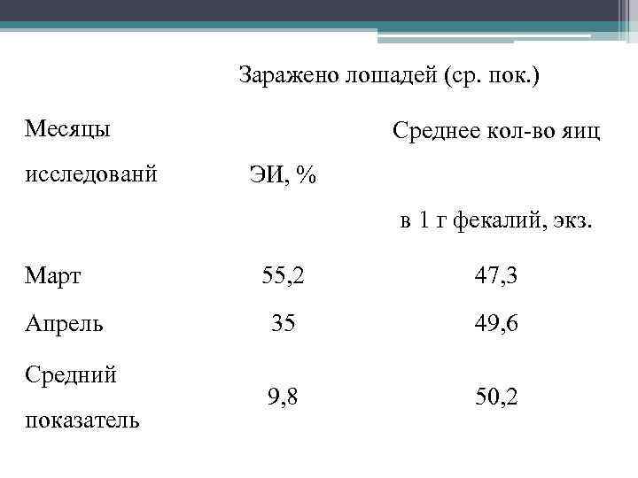 Заражено лошадей (ср. пок. ) Месяцы исследованй Среднее кол-во яиц ЭИ, % в 1