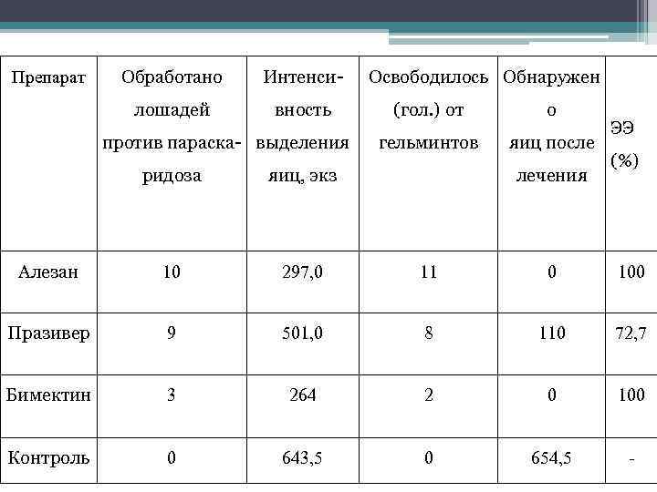 Обработано Интенси- лошадей Препарат вность против параска- выделения Освободилось Обнаружен (гол. ) от о