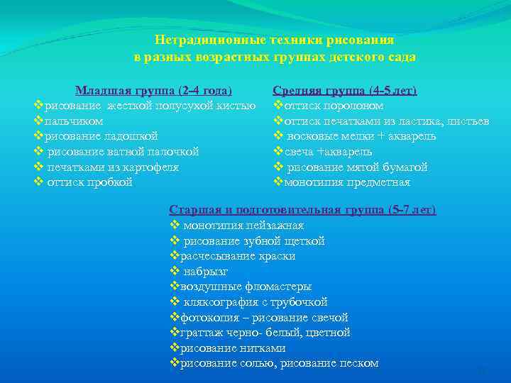 Нетрадиционные техники рисования в разных возрастных группах детского сада Младшая группа (2 -4 года)