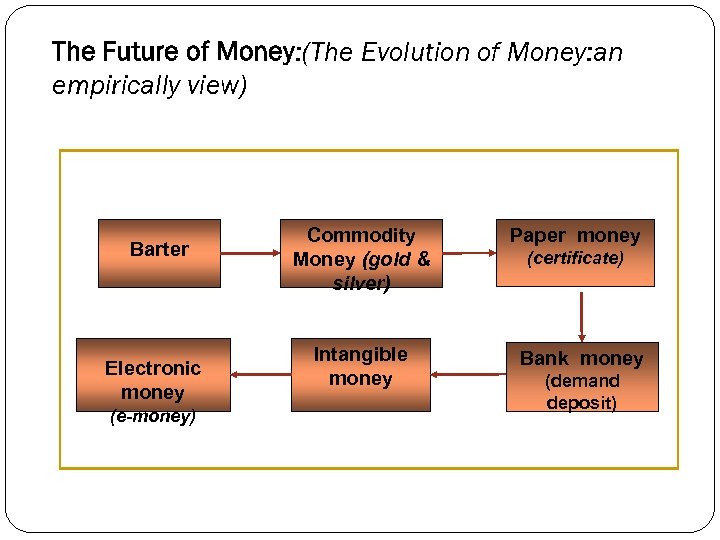 The Future of Money: (The Evolution of Money: an empirically view) Barter Electronic money