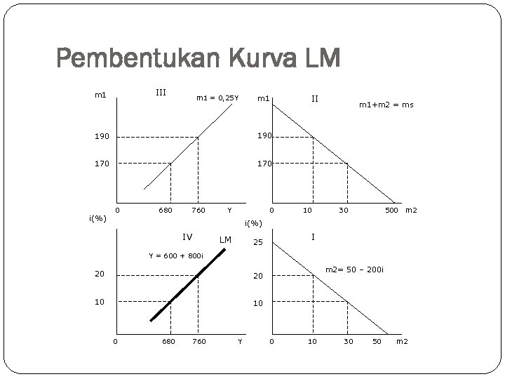 Pembentukan Kurva LM III m 1 = 0, 25 Y m 1 190 m