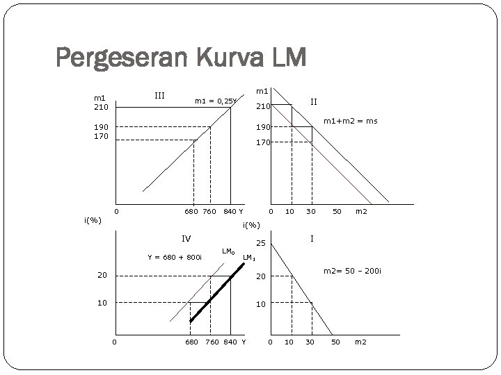 Pergeseran Kurva LM m 1 III m 1 210 m 1 = 0, 25