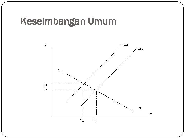 Keseimbangan Umum i LM 0 LM 1 i 0 i 1 IS 0 Y