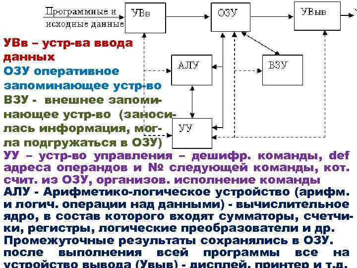 УВв – устр-ва ввода данных ОЗУ оперативное запоминающее устр-во ВЗУ - внешнее запоминающее устр-во