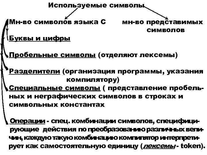 Используемые символы Мн-во символов языка С Буквы и цифры мн-во представимых символов Пробельные символы