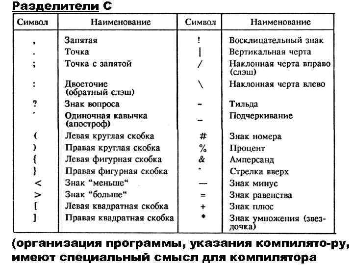 Разделители С (организация программы, указания компилято-ру, имеют специальный смысл для компилятора 