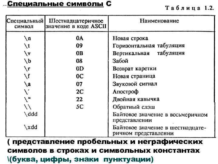 Специальные символы С ( представление пробельных и неграфических символов в строках и символьных константах