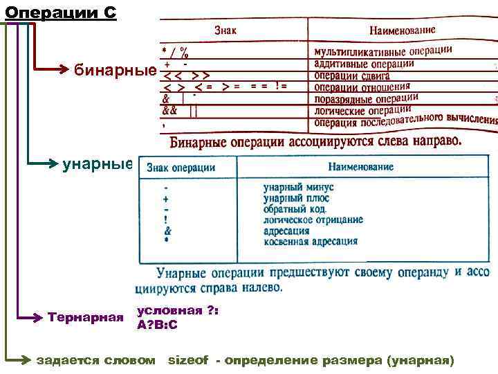 Операции С бинарные унарные Тернарная условная ? : А? В: С задается словом sizeof