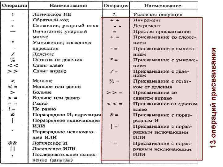 13 операций присваивания -- 