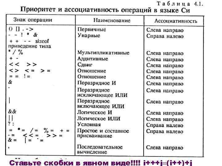 Ставьте скобки в явном виде!!!! i+++j (i++)+j 