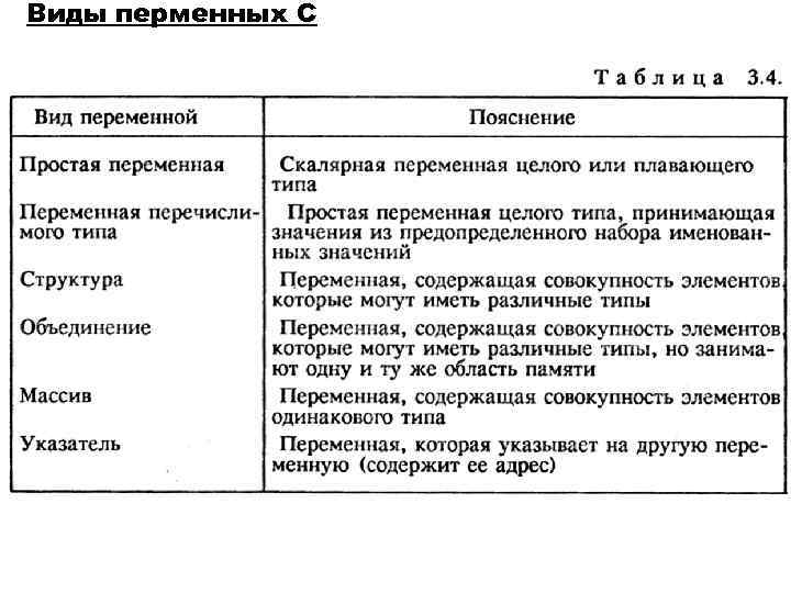 Виды перменных С 