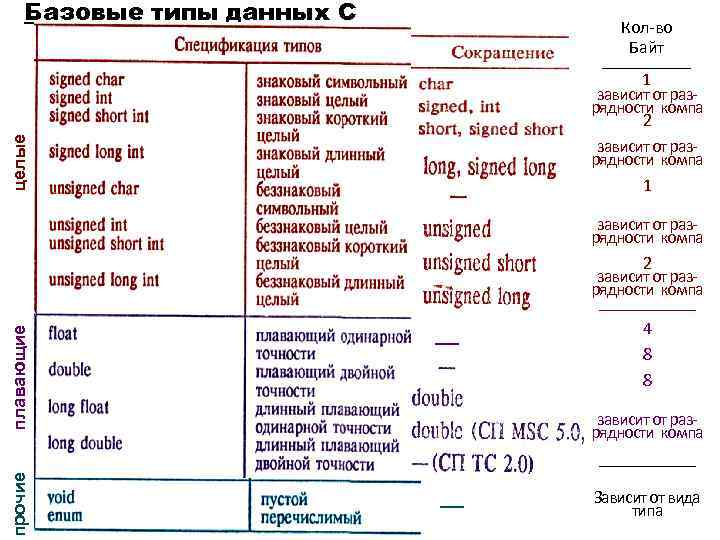 Базовые типы данных С Кол-во Байт _________ прочие плавающие целые 1 зависит от разрядности