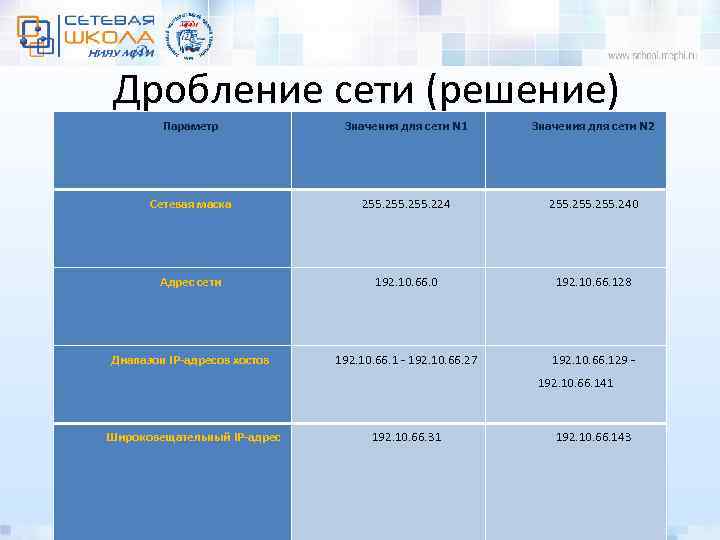 Дробление сети (решение) Параметр Значения для сети N 1 Значения для сети N 2