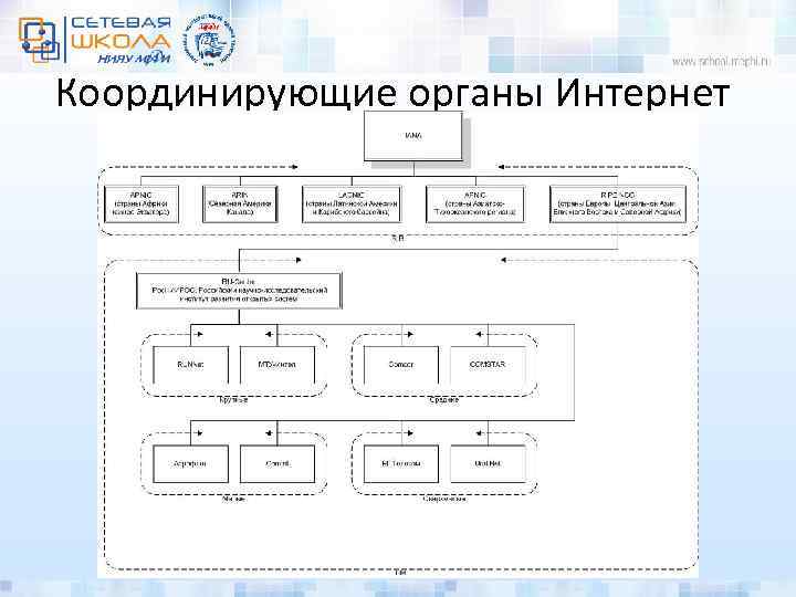 Координирующие органы Интернет 