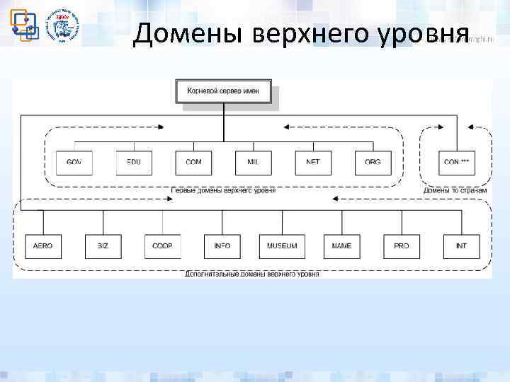 Домены верхнего уровня 