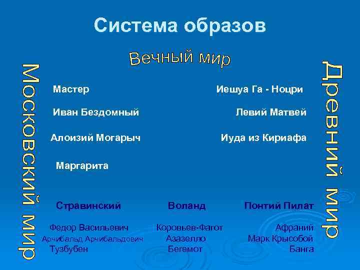 Система образов Мастер Иешуа Га - Ноцри Иван Бездомный Левий Матвей Алоизий Могарыч Иуда