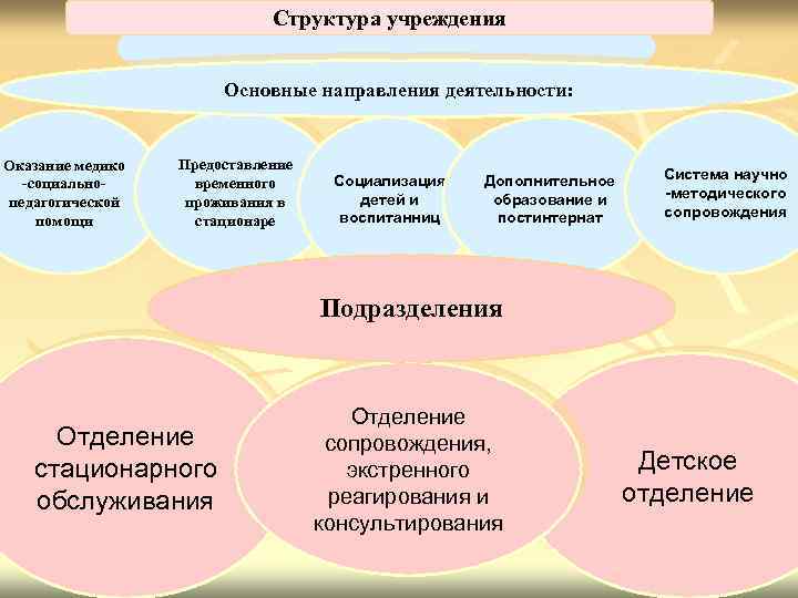 Бюджетное учреждение основная