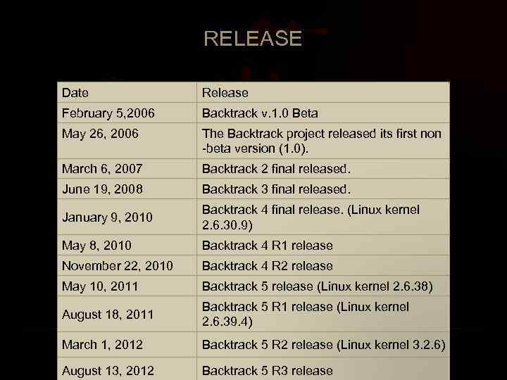 RELEASE Date Release February 5, 2006 Backtrack v. 1. 0 Beta May 26, 2006