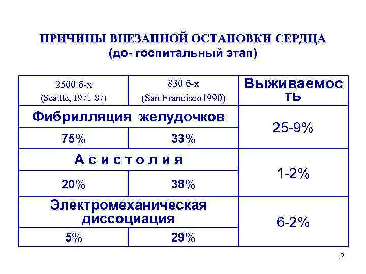 ПРИЧИНЫ ВНЕЗАПНОЙ ОСТАНОВКИ СЕРДЦА (до- госпитальный этап) 2500 б-х (Seattle, 1971 -87) 830 б-х
