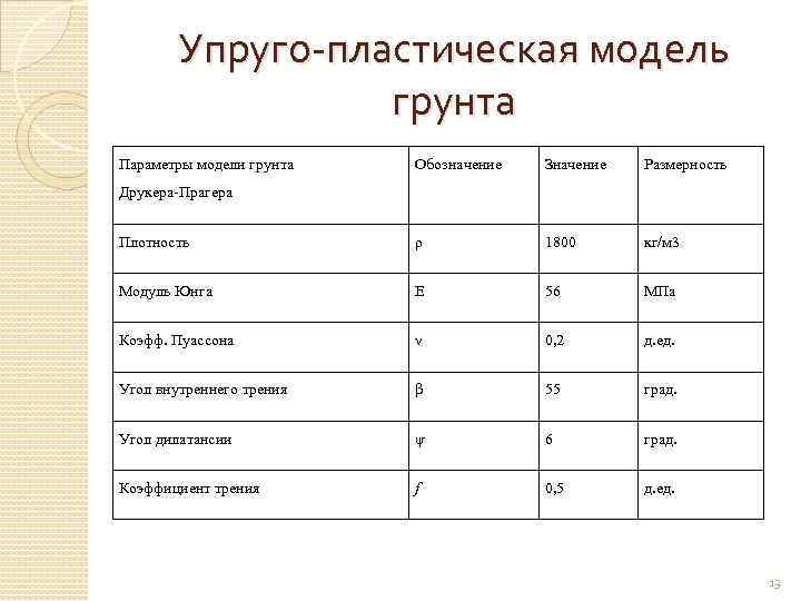 Упруго-пластическая модель грунта Параметры модели грунта Обозначение Значение Размерность Плотность ρ 1800 кг/м 3