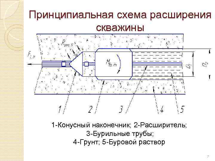 Принципиальная схема расширения скважины 1 -Конусный наконечник; 2 -Расширитель; 3 -Бурильные трубы; 4 -Грунт;