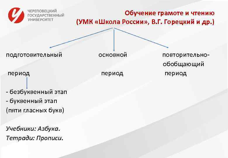 Методы обучения грамоте. Этапы обучения грамоте. Безбуквенный подготовительный период обучения грамоте. Этапы обучения грамоте в начальной школе. Подготовительный и основной периоды обучения грамоте.