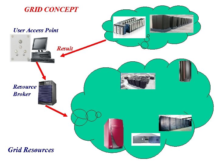 GRID CONCEPT User Access Point Result Resource Broker Grid Resources 