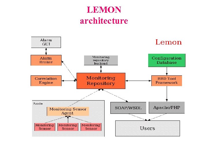 LEMON architecture 