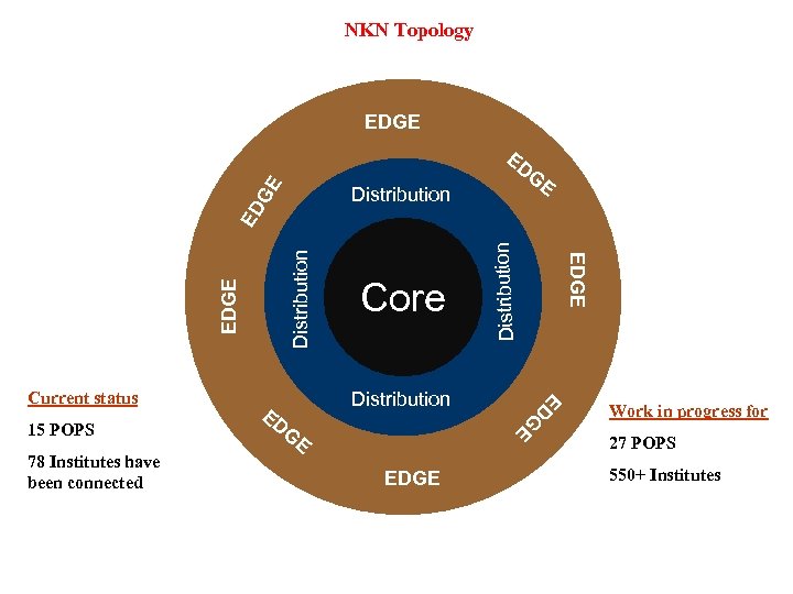 NKN Topology EDGE GE ED G E EDGE Distribution EDGE 78 Institutes have been