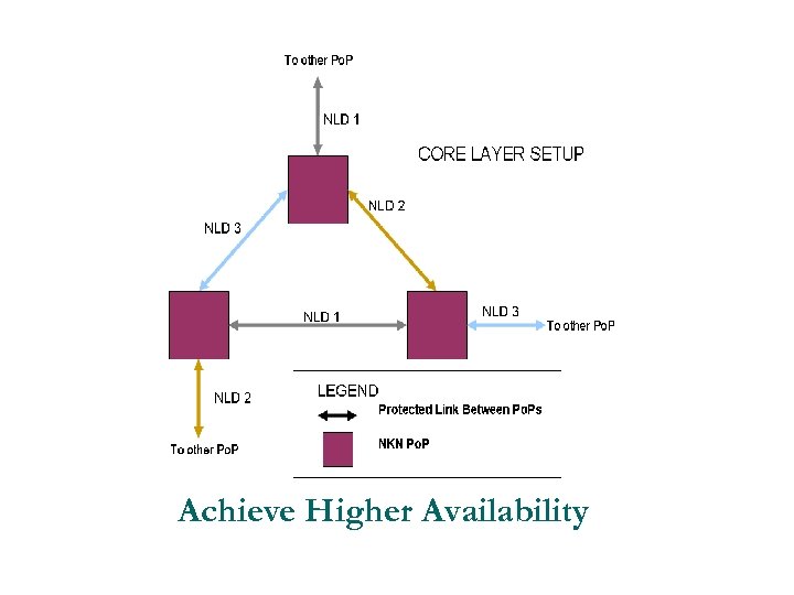 Achieve Higher Availability 