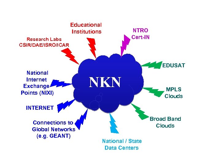 Educational Institutions NTRO Cert-IN Research Labs CSIR/DAE/ISRO/ICAR EDUSAT National Internet Exchange Points (NIXI) NKN