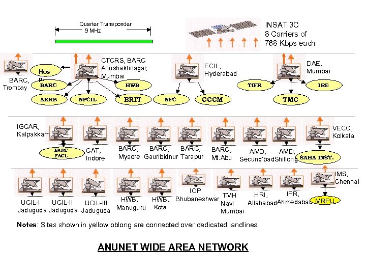 INSAT 3 C 8 Carriers of 768 Kbps each Quarter Transponder 9 MHz BARC,