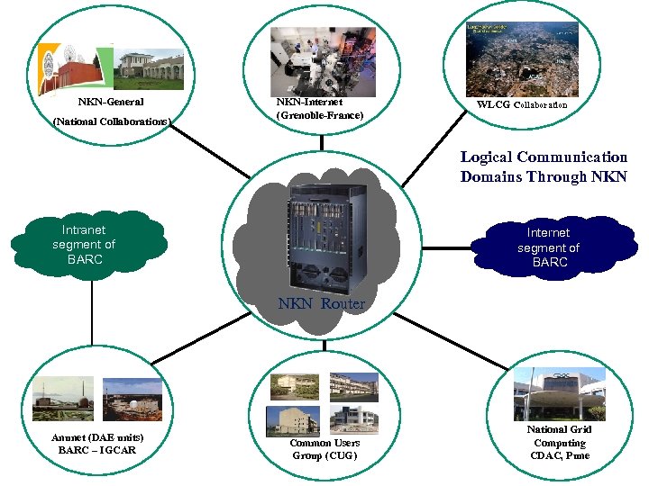 NKN-General (National Collaborations) NKN-Internet (Grenoble-France) WLCG Collaboration Logical Communication Domains Through NKN Intranet segment