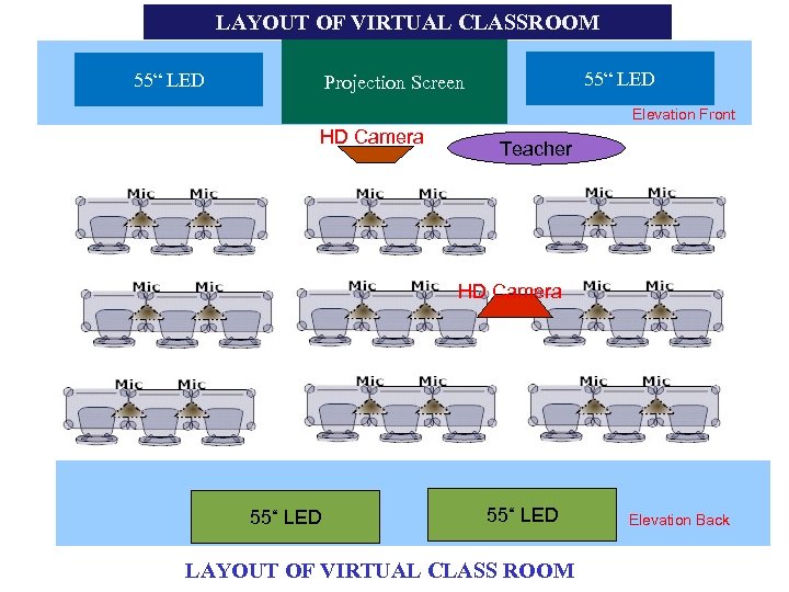 LAYOUT OF VIRTUAL CLASSROOM 55“ LED Projection Screen Elevation Front HD Camera Teacher HD