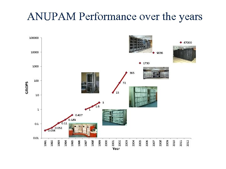 ANUPAM Performance over the years 100000 47000 10000 9036 1730 100 72 15 10