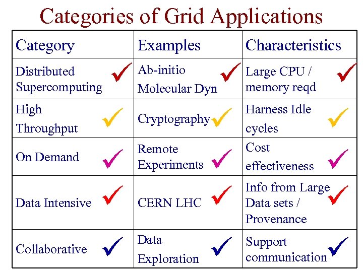 Categories of Grid Applications Category Examples Distributed Supercomputing Characteristics Ab-initio Molecular Dyn Large CPU