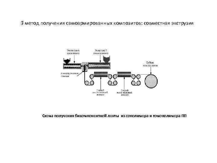 3 метод получения самоармированных композитов: совместная экструзия Схема получения бикомпонентной ленты из сополимера и