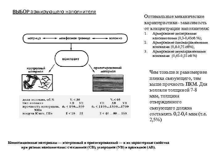 ВЫБОР армирующего наполнителя Оптимальные механические характеристики- зависимость от концентрации наполнителя: 1. 2. 3. Армирование