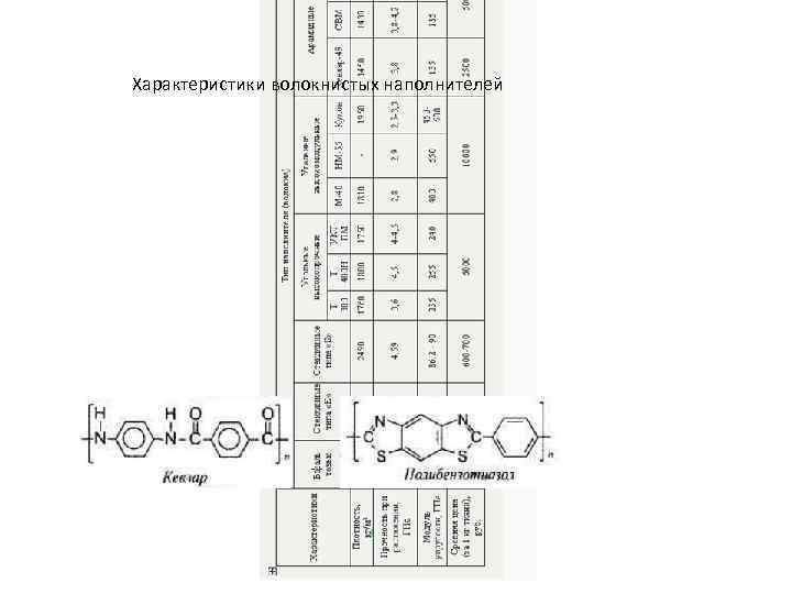 Характеристики волокнистых наполнителей 