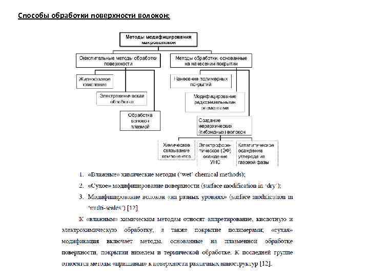 Способы обработки поверхности волокон: 